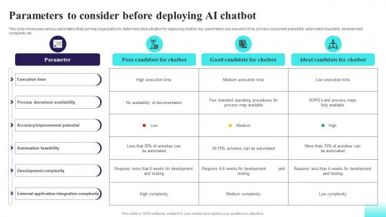 Parameters To Consider Before Deploying Comprehensive Guide For AI Based AI SS V