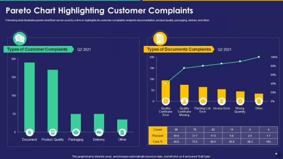 Pareto Chart Highlighting Customer Collection Quality Control Templates Set 2