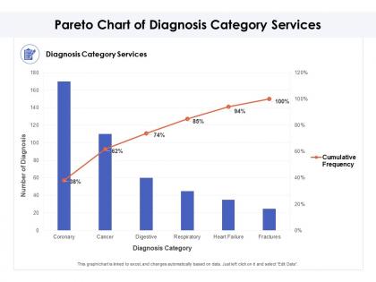 Pareto chart of diagnosis category services