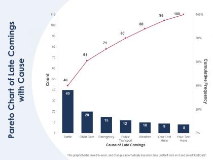 Pareto chart of late comings with cause