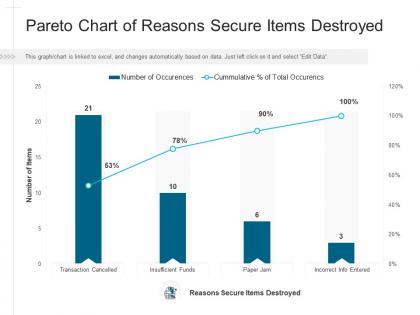 Pareto chart of reasons secure items destroyed