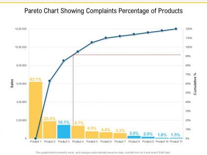 Pareto chart showing complaints percentage of products