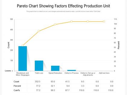 Pareto chart showing factors effecting production unit
