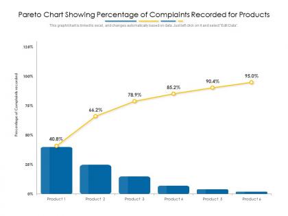 Pareto chart showing percentage of complaints recorded for products