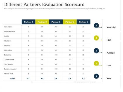 Partner managed marketing campaign different partners evaluation scorecard ppt slides examples