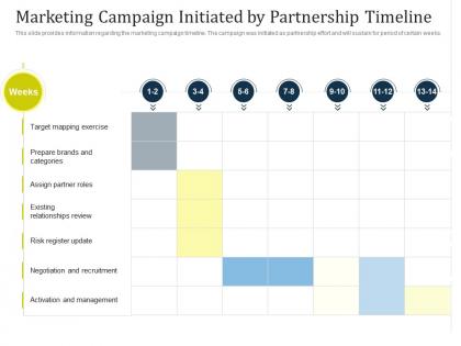 Partner managed marketing campaign marketing campaign initiated by partnership timeline ppt icons