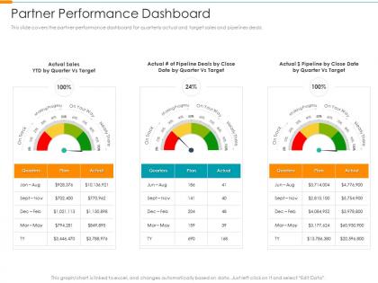 Partner performance dashboard partner relationship management prm tool ppt rules