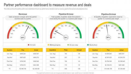 Partner Performance Dashboard To Measure Revenue And Deals Nurturing Relationships