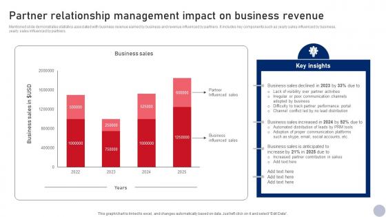 Partner Relationship Management Impact Business Relationship Management Guide