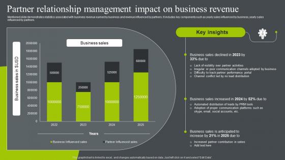 Partner Relationship Management Impact On Business Revenue Business Relationship Management To Build