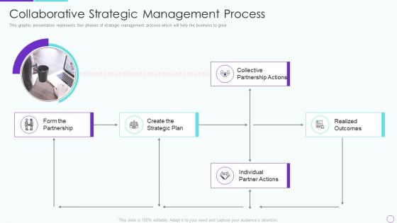 Partner relationship management prm collaborative strategic management process