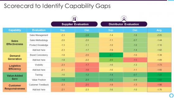 Partner relationship management scorecard to identify capability gaps