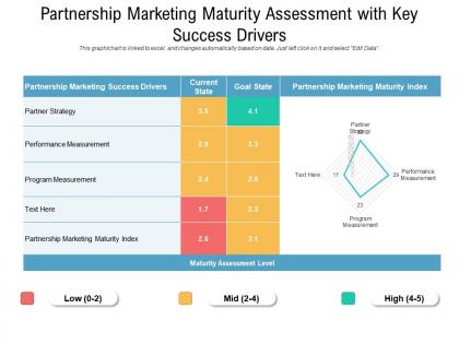 Partnership marketing maturity assessment with key success drivers