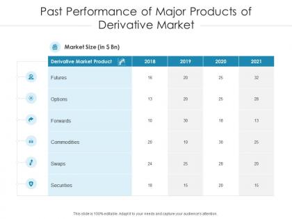 Past performance of major products of derivative market