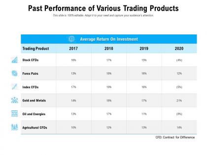 Past performance of various trading products