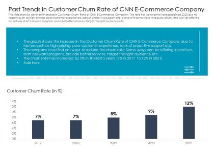 Past trends in customer churn rate of cnn ecommerce company ppt diagrams