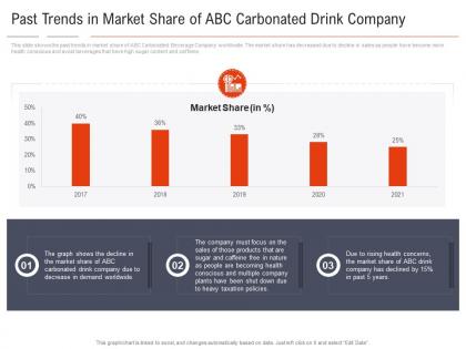 Past trends in market share of abc carbonated carbonated drink company shifting healthy drink
