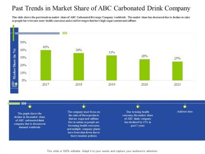 Past trends in market share of abc carbonated decrease customers carbonated drink company