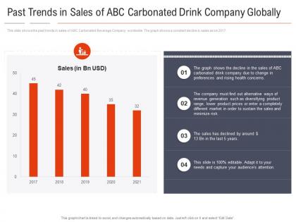 Past trends in sales of abc carbonated drink company carbonated drink company shifting healthy drink