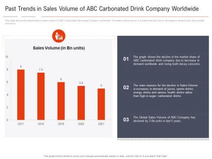 Past trends in sales volume of abc carbonated carbonated drink company shifting healthy drink