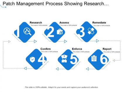 Patch management process showing research assess and remediate