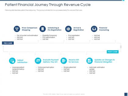 Patient financial journey through revenue cycle m1223 ppt powerpoint presentation model microsoft