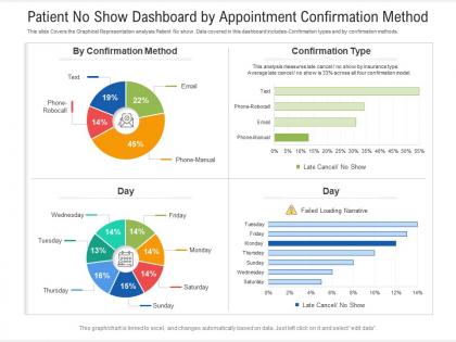 Patient no show dashboard by appointment confirmation method powerpoint template