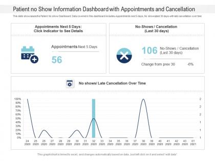 Patient no show information dashboard with appointments and cancellation powerpoint template