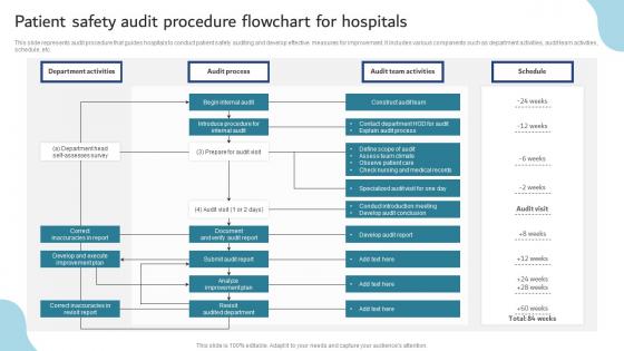 Patient Safety Audit Procedure Flowchart For Hospitals