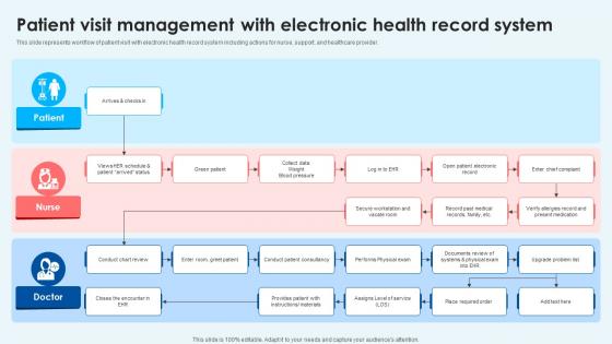 Patient Visit Management With Electronic Health Record System