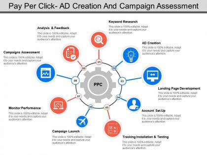 Pay per click ad creation and campaign assessment