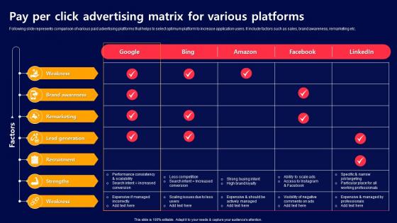 Pay Per Click Advertising Matrix For Various Platforms Acquiring Mobile App Customers