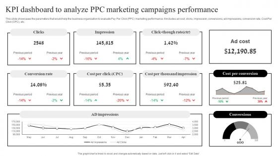 Pay Per Click Marketing Guide Kpi Dashboard To Analyze PPC Marketing MKT SS V