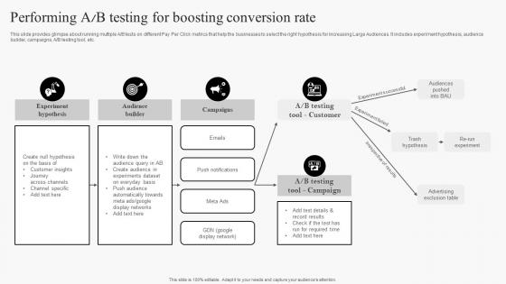 Pay Per Click Marketing Guide Performing A B Testing For Boosting Conversion Rate MKT SS V