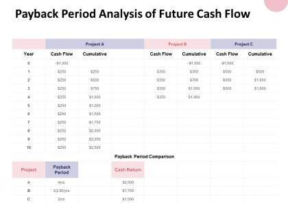 Payback period analysis of future cash flow cumulative ppt powerpoint presentation