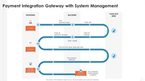 Payment integration gateway with system management