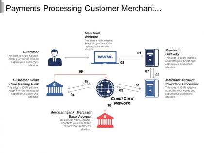 Payments processing customer merchant gateway account bank