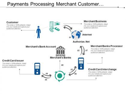 Payments processing merchant customer accounts cards