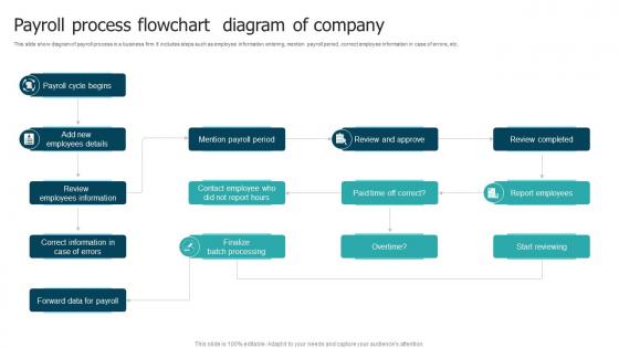 Payroll Process Flowchart Diagram Of Company