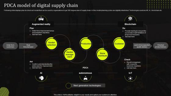 PDCA Model Of Digital Supply Chain Stand Out Supply Chain Strategy Improving