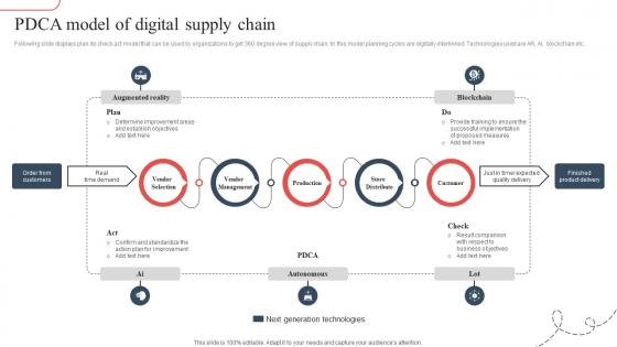 PDCA Model Of Digital Supply Chain Strategic Guide To Avoid Supply Chain Strategy SS V