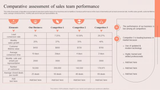 PDCA Stages For Improving Sales Comparative Assessment Of Sales Team Performance