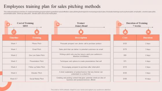 PDCA Stages For Improving Sales Employees Training Plan For Sales Pitching Methods