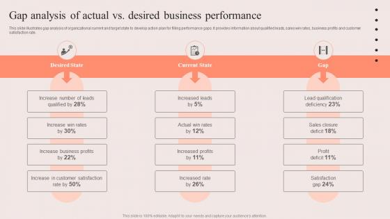 PDCA Stages For Improving Sales Gap Analysis Of Actual Vs Desired Business Performance