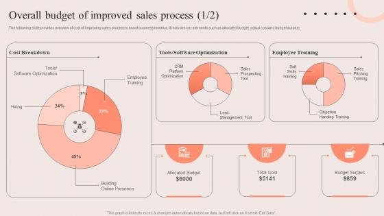 PDCA Stages For Improving Sales Overall Budget Of Improved Sales Process