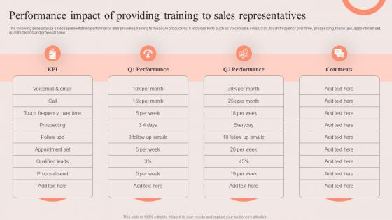 PDCA Stages For Improving Sales Performance Impact Of Providing Training To Sales Representatives