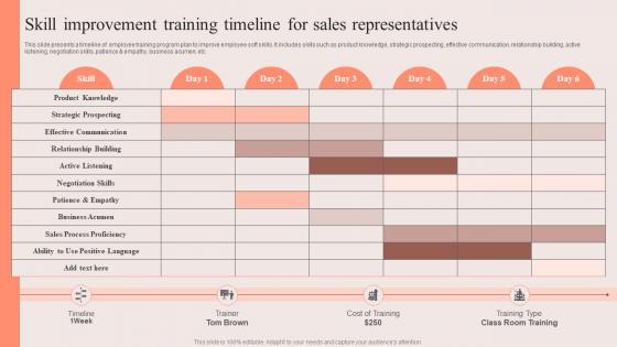PDCA Stages For Improving Sales Skill Improvement Training Timeline For Sales Representatives