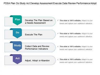 Pdsa plan do study act develop assessment execute data review performance adopt