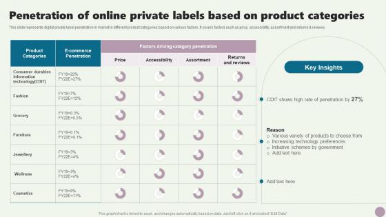 Penetration Of Online Private Labels Based Guide To Private Branding Used To Enhance Brand Value