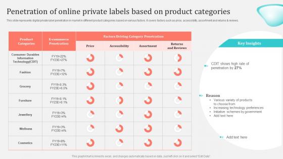 Penetration Of Online Private Labels Based On Product Implementing Private Label Branding Strategy